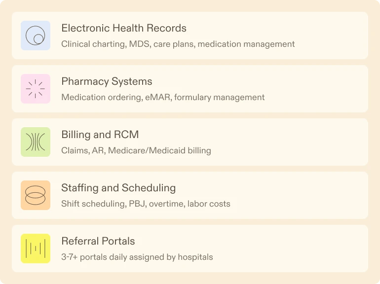 Five pastel color-coded boxes list healthcare systems: Electronic Health Records, Pharmacy Systems, Billing and RCM, Staffing and Scheduling, Referral Portals.