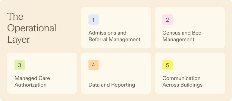 A diagram titled The Operational Layer lists five tasks: 1. Admissions and Referral Management, 2. Census and Bed Management, 3. Managed Care Authorization, 4. Data and Reporting, 5. Communication Across Buildings.