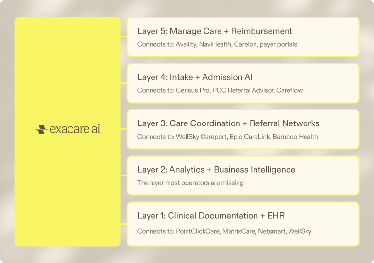 A flowchart with five layers showing healthcare processes, each layer lists related systems, highlighting "excacare ai" as a connected platform across all layers.