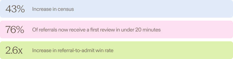 Three statistics: 43% increase in census, 76% of referrals receive a first review in under 20 minutes, 2.6x increase in referral-to-admit win rate.