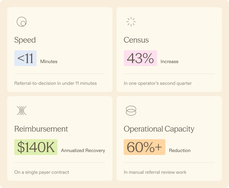 An infographic with four sections showing metrics: Speed—decision in under 11 minutes; Census—43% increase in one operators second quarter; Reimbursement—$140K annualized recovery; Operational Capacity—60%+ reduction in manual referral review.