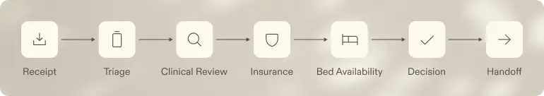Diagram illustrating the steps involved in processing a medical claim from submission to payment.
