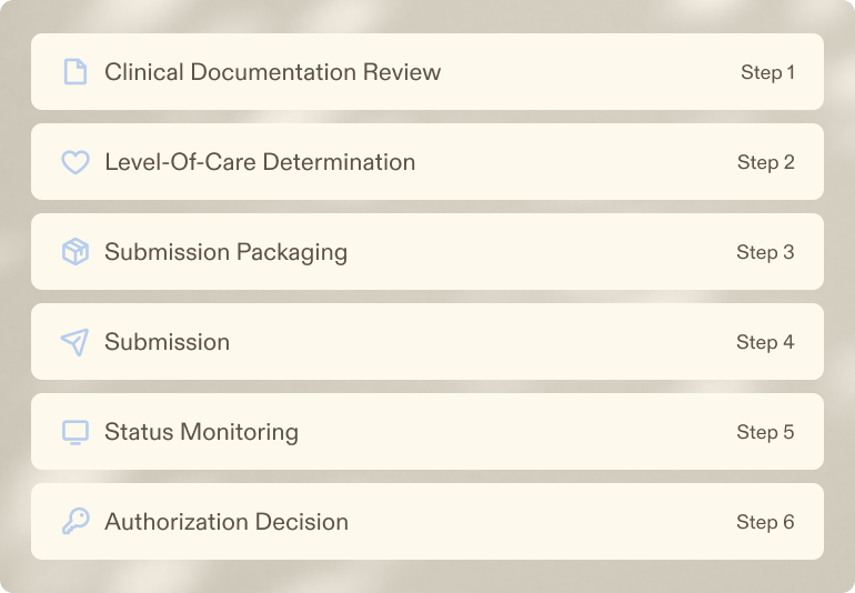 Flowchart of six steps: Clinical Documentation Review, Level-Of-Care Determination, Submission Packaging, Submission, Status Monitoring, Authorization Decision.